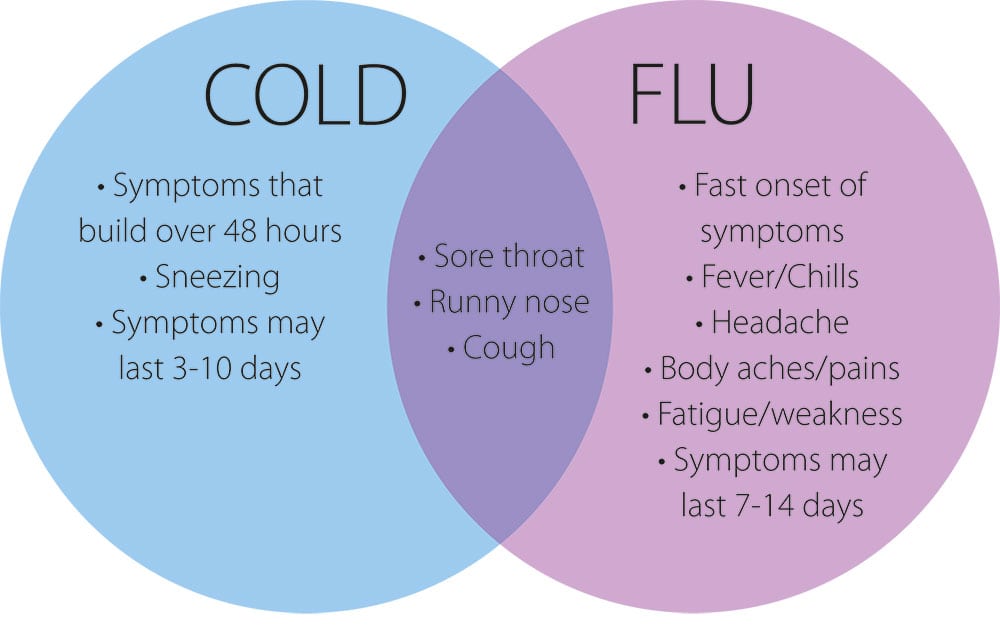 Difference Between Cold And Flu Symptoms Chart
